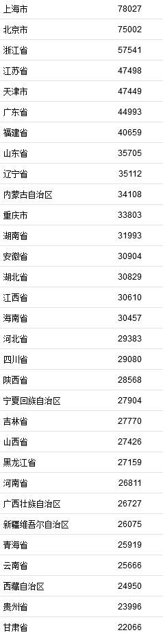 2021年居民收入排行榜公布！你一年收入多少？