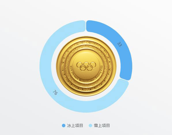 【數(shù)說北京冬奧會】中國代表團(tuán)打破“冰強(qiáng)雪弱”格局