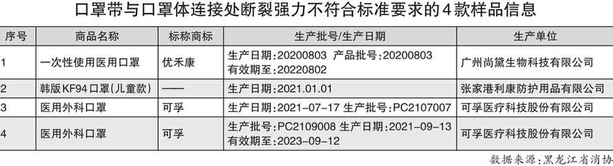 60款兒童口罩比較試驗(yàn)結(jié)果發(fā)現(xiàn):13款兒童口罩不符合明示標(biāo)準(zhǔn)