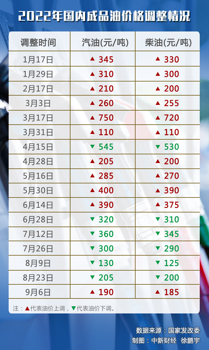 油價(jià)調(diào)價(jià)窗口今日開(kāi)啟,或迎年內(nèi)“第七跌”