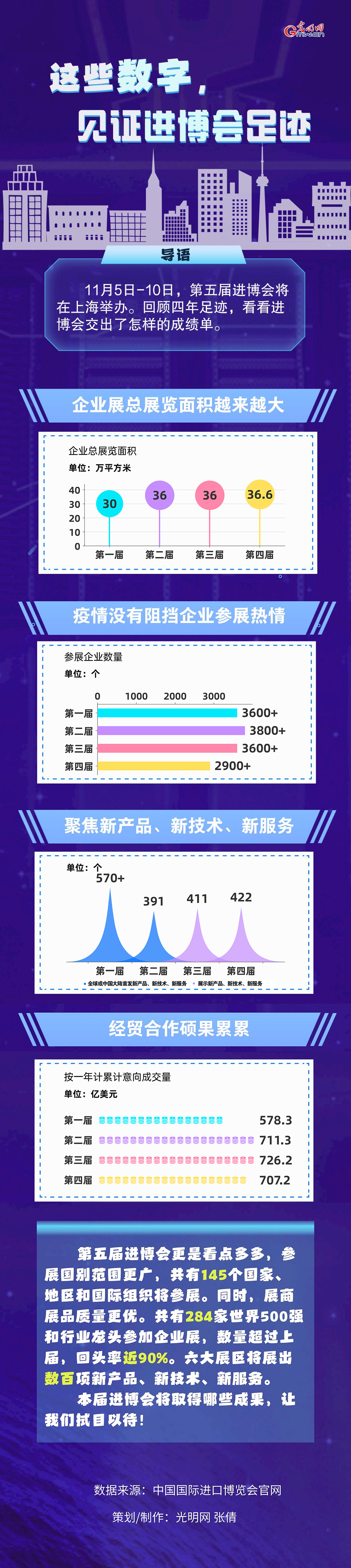 數(shù)據(jù)圖解丨這些數(shù)字，見證進(jìn)博會(huì)足跡