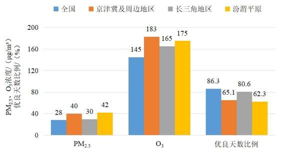 2022年1—8月全國(guó)及重點(diǎn)區(qū)域空氣質(zhì)量比較。圖片來(lái)源：生態(tài)環(huán)境部網(wǎng)站