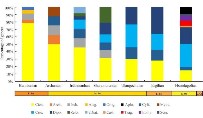 跨越3400萬(wàn)年前全球降溫事件嚙齒類動(dòng)物群怎么做到的？