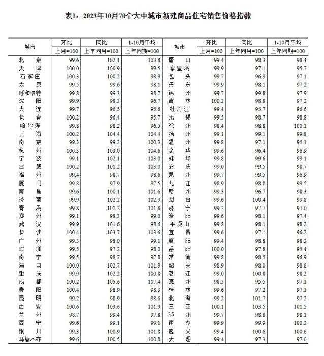 2023年10月70個(gè)大中城市新建商品住宅銷(xiāo)售價(jià)格指數(shù)。 截圖自國(guó)家統(tǒng)計(jì)局官網(wǎng)