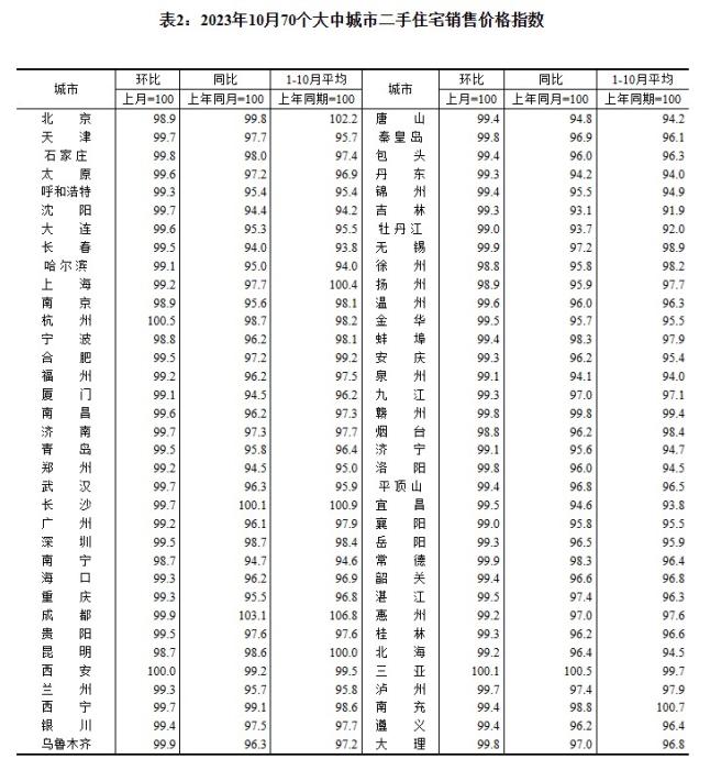 2023年10月70個(gè)大中城市二手住宅銷(xiāo)售價(jià)格指數(shù)。 截圖自國(guó)家統(tǒng)計(jì)局官網(wǎng)