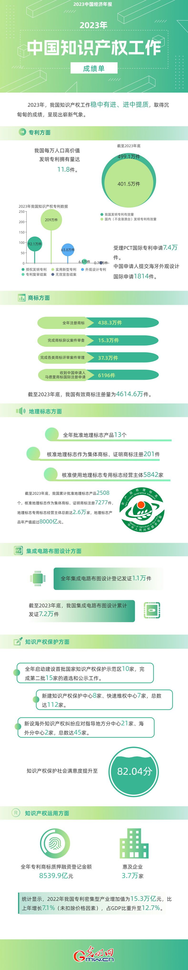 2023中國經(jīng)濟年報丨世界首個!我國國內(nèi)有效發(fā)明專利數(shù)量突破400萬件