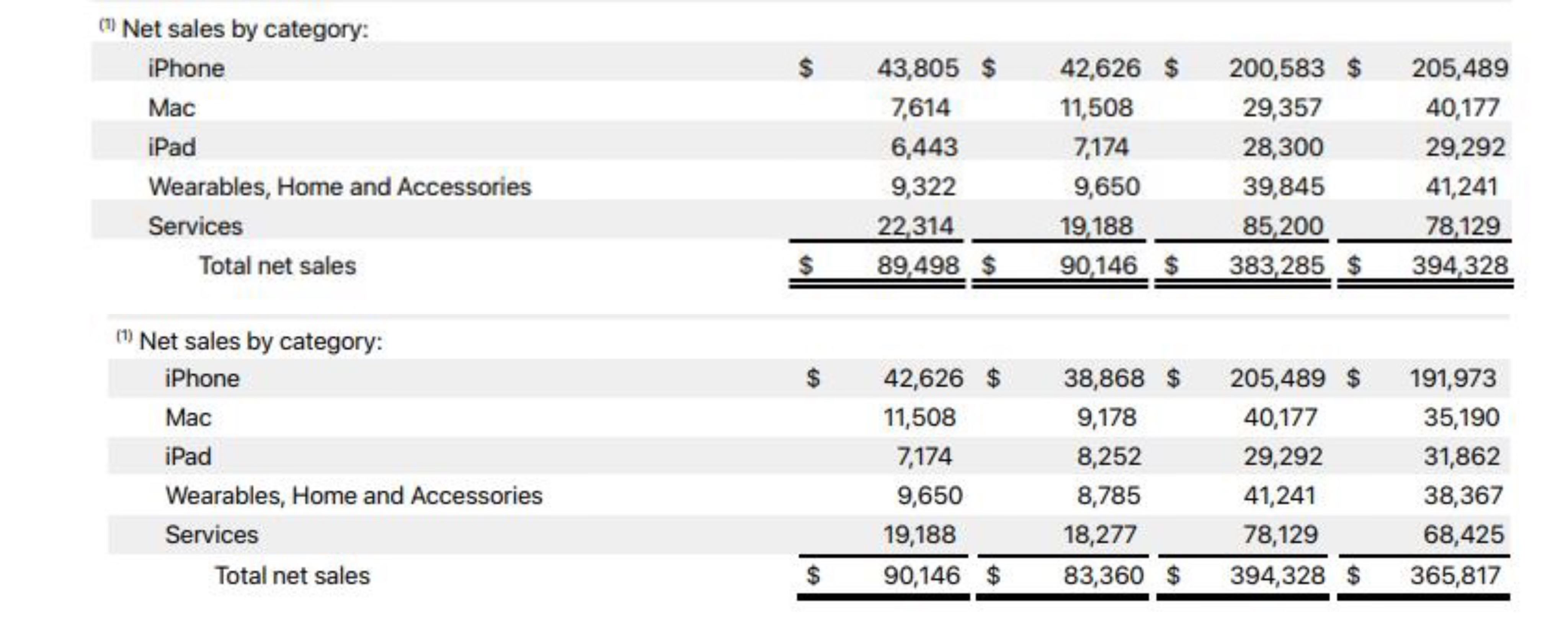 圖自蘋果公司2022財(cái)年年報(bào)、2023財(cái)年年報(bào)
