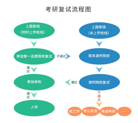 考研初試成績公布后，你需要做哪些事？