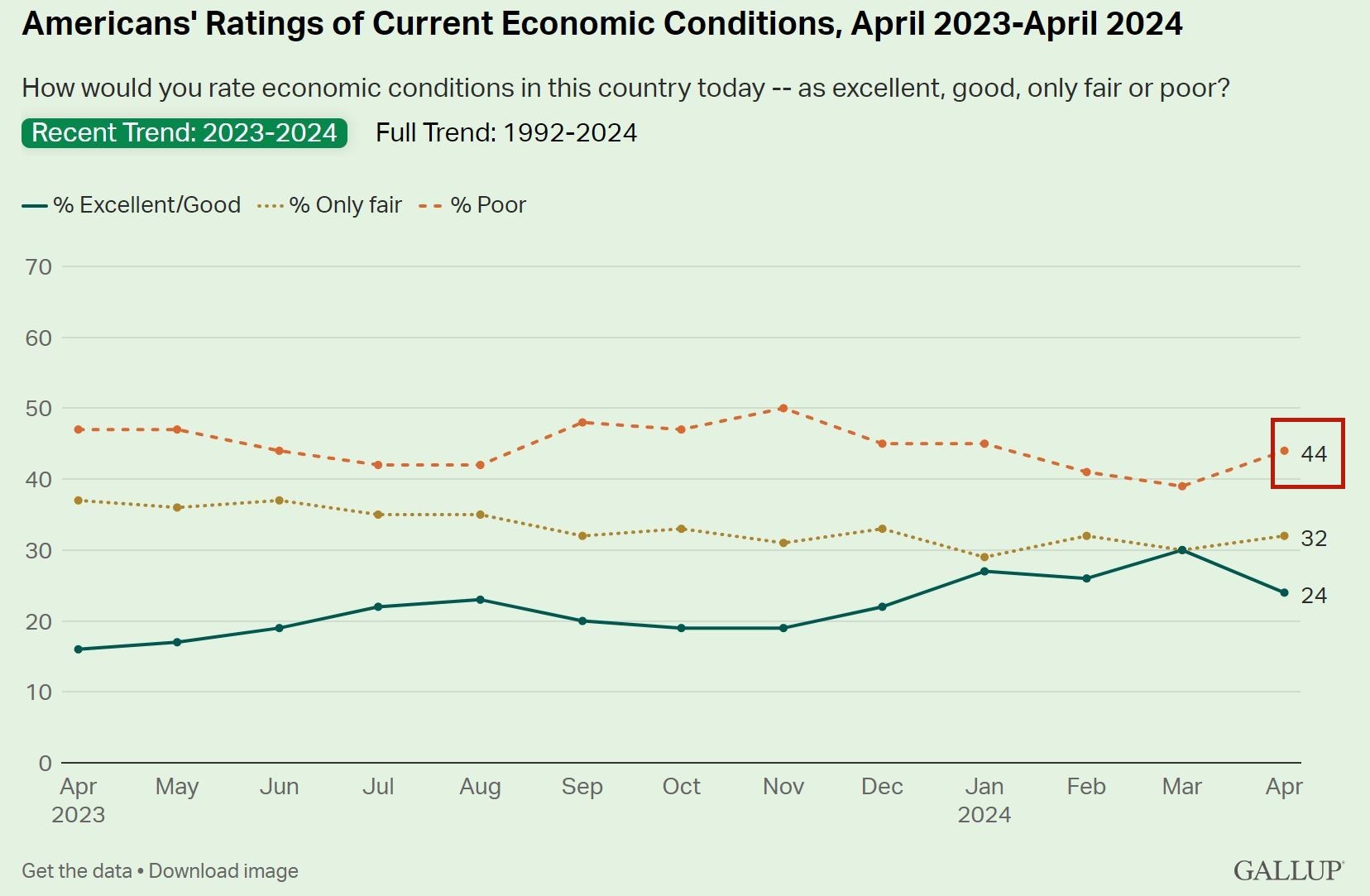 說到美國(guó)經(jīng)濟(jì) 超過四成的美國(guó)人用了這個(gè)詞！