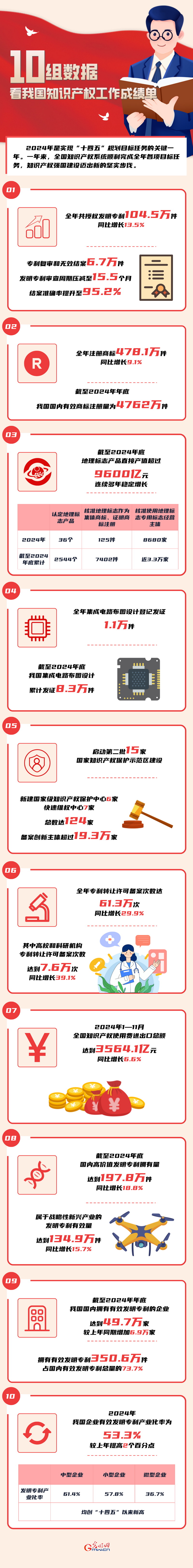 數(shù)讀2024丨10組數(shù)據(jù) 看我國知識(shí)產(chǎn)權(quán)工作成績(jī)單