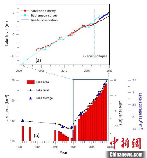 阿汝錯(cuò)湖水水位在冰崩發(fā)生后上漲速度顯著加快。中科院青藏高原所 供圖